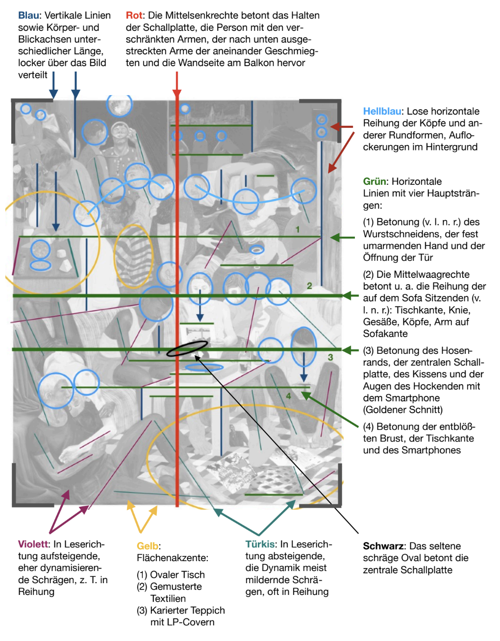 Diagramm: Graustufen-Foto mit mehreren Personen in einem Raum, farbige Linien, Kreise und Pfeile mit Erläuterungstexten